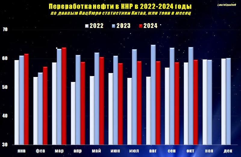 ***⚡️******🇨🇳*** **По оперативным данным переработка нефти …