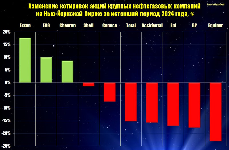 ***⚡️******🛢******💸*** **Високосный год для нефтегазовых компаний.**