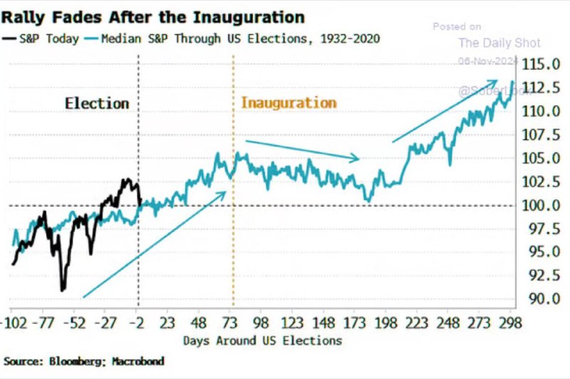 ***🇺🇸*** Инаугурация Трампа (20 января) [может](https://cointelegraph.com/news/market-data-hints-local-top-trump-inauguration) …