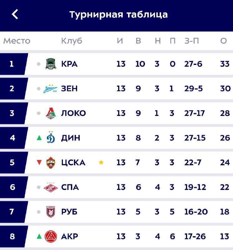 ***📊***ЦСКА по итогам 13-го тура опустился …