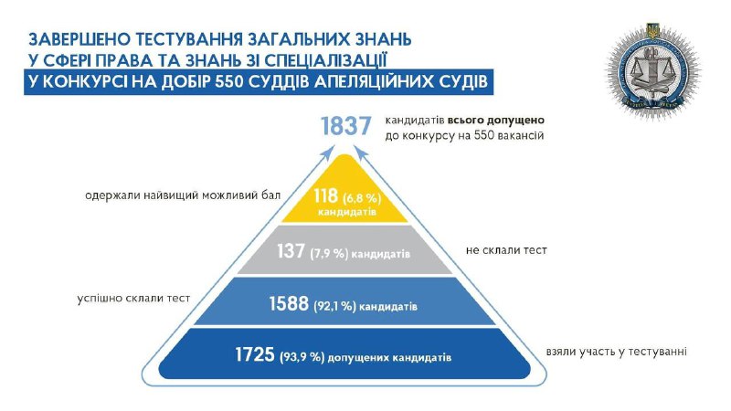 **ВККС підвела підсумки результатів кваліфікаційного оцінювання …