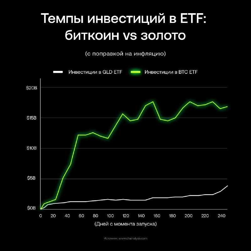 *****📈***** **Темпы роста биткоин-ETF превосходят размеры …