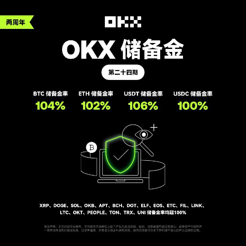 [#OKX](?q=%23OKX) 发布第 24 期储备金证明，连续两年坚持发布，始终致力于用户资产透明化。