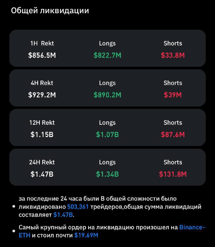 1.5 ярда $ ликвидаций за последние …