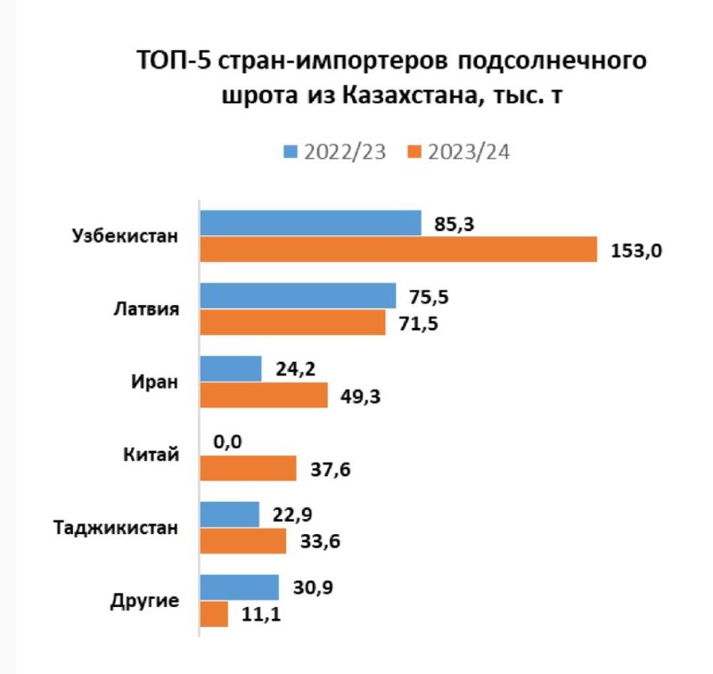 **В 2023/24 МГ Казахстан на 49% …