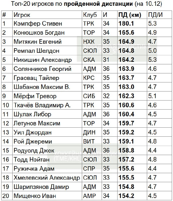 Топ-20 игроков по **пройденной дистанции** в …