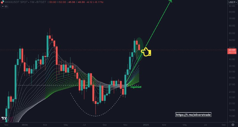 Buy this $AVAX wick filling