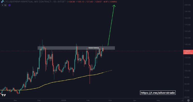 $LTC breakout is coming