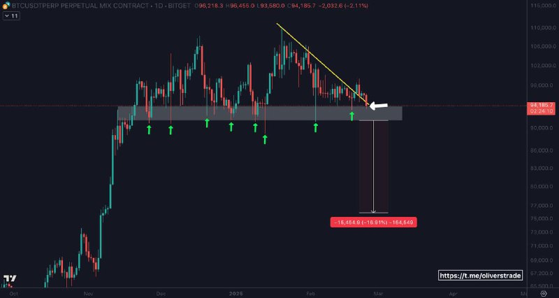 $BTC update