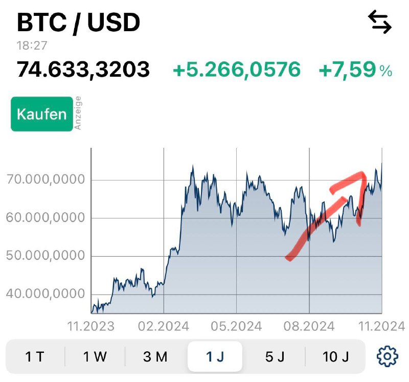 **Neues All -Time High beim „Platzhirschen“**