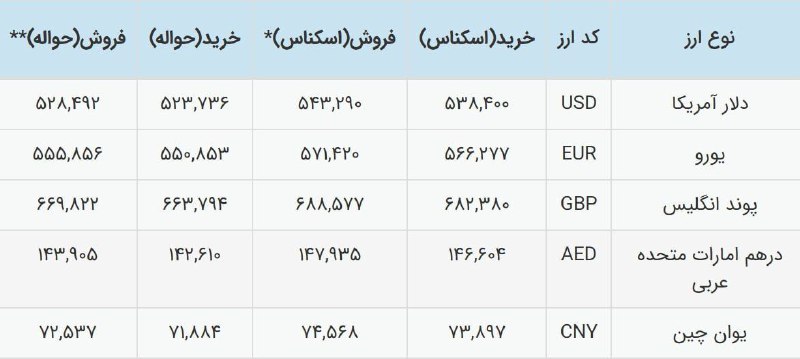 ***🔴***افزایش ۳۱۳ تومانی دلار نیمایی