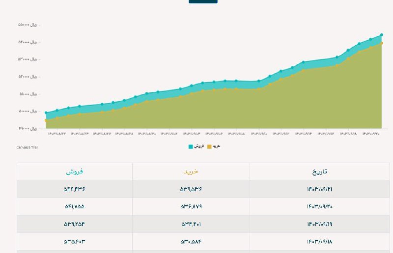 ***🔴*****حرکت پرشتاب رو به بالای دلار …