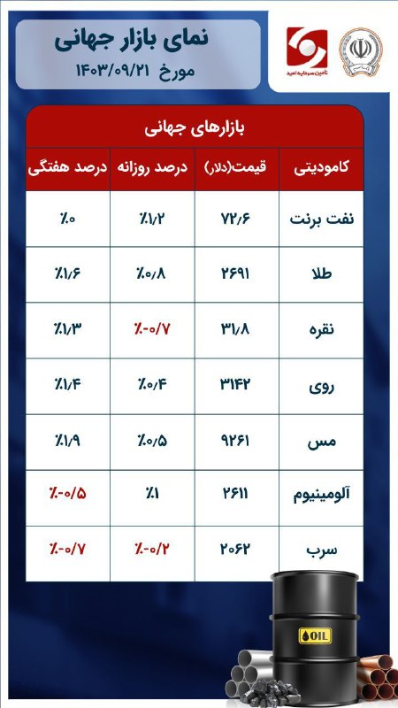 ***🔴*****آخرین تغییرات کامودیتی‌ها در یک قاب**