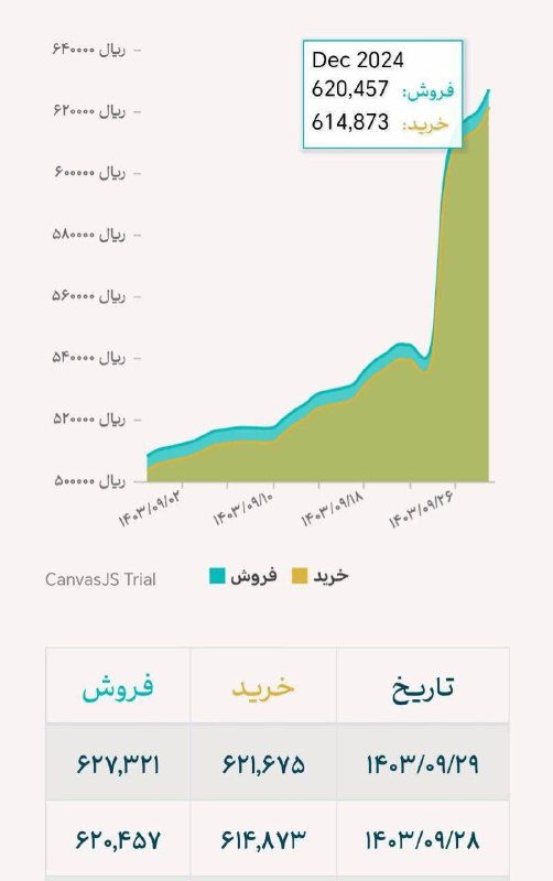 ***🔴***رشد ۷۰۰ تومانی دلار نیمایی