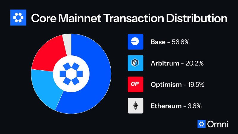 After multiple weeks of mainnet activity, …