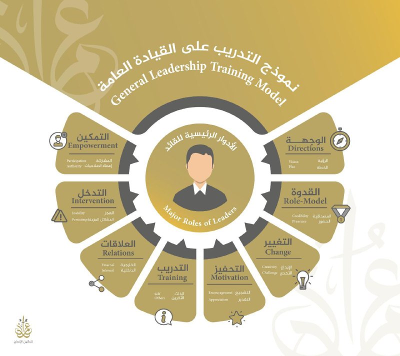 تعتمد القيادة الفعّالة على استراتيجية توجيه …