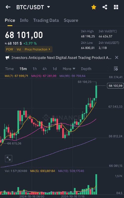 ***🪙*** Биток пробил 68к
