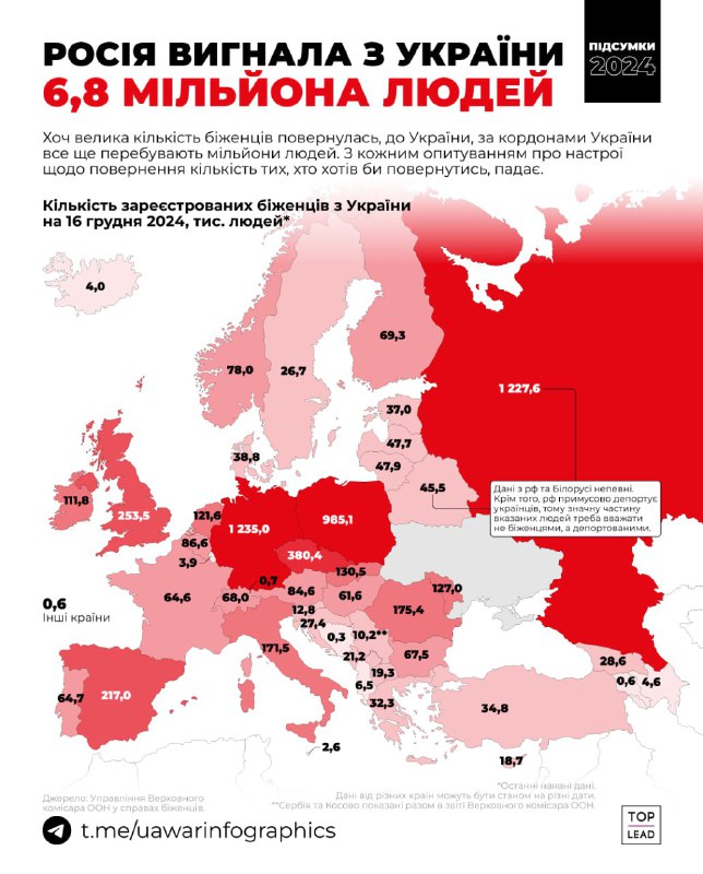 UA War Infographics: **Украинских беженцев уже …