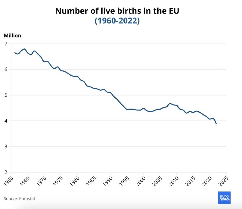 **EU FERTILITY CRISIS: RECORD LOW BIRTHS**