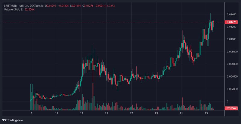 $BRITT It is maintaining the same …