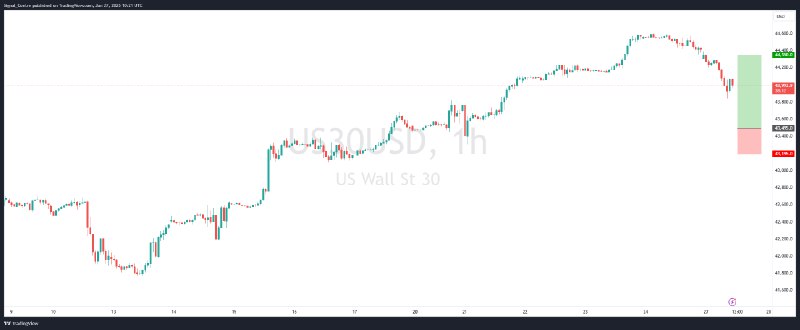 ***📈*** [Buy Limit] **US30 - Bullish …