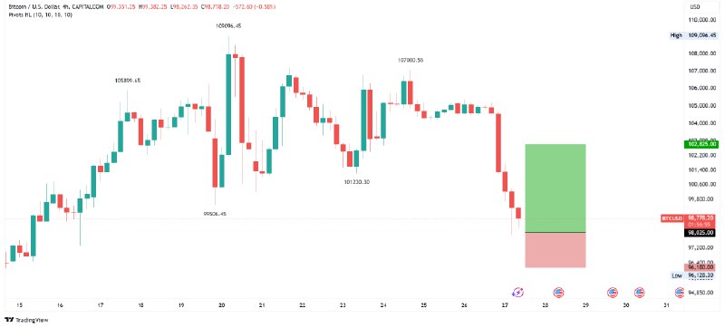 ***📈*** [Buy Limit] **Bitcoin - Bullish …