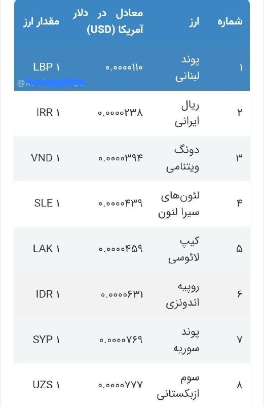 بی ارزشترین پول‌های دنیا