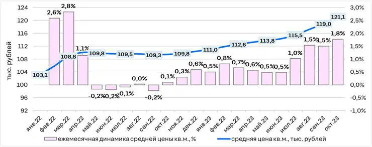 Цены на «вторичку» продолжили расти, несмотря …