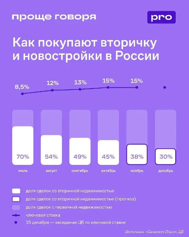 **Спрос на вторичное жилье в 2024 …