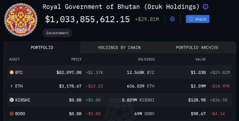 **NEW: ***🇧🇹*** Bhutan now owns $1 …