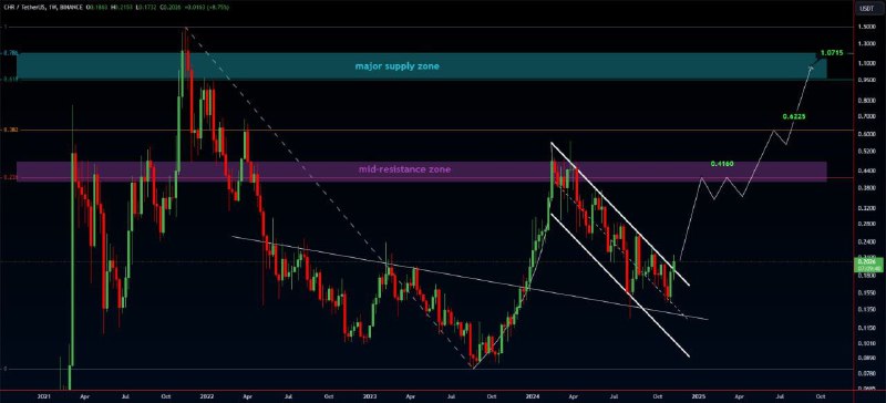 [#CHR](?q=%23CHR)/USDT is breaking out of **weekly** …