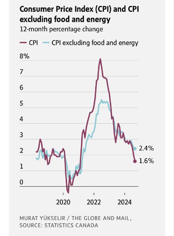 ***💢*** کاهش تورم سالانه کانادا در …