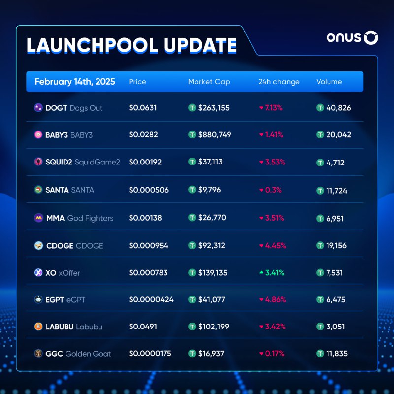 **Launchpool Update: February 14th**