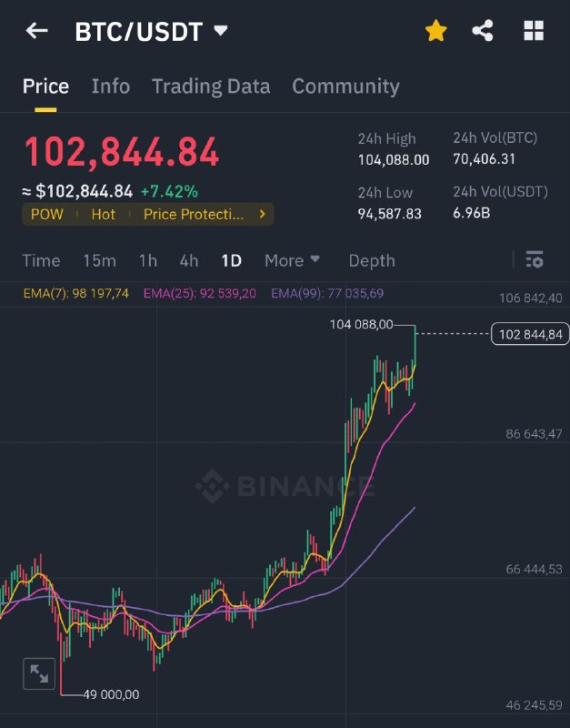 GM. It is the day $BTC