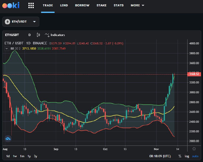 Trading on Ooki ***📈***