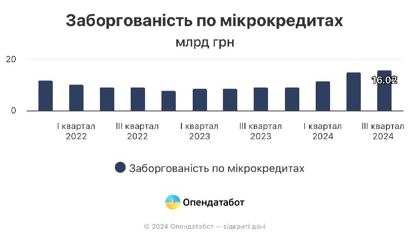 Українці беруть менше мікропозик, ніж до …