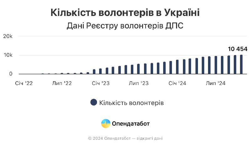 10 454 волонтери зареєстровано в Податковій …