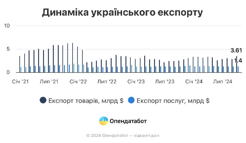 46,35 млрд $ заробила Україна на …