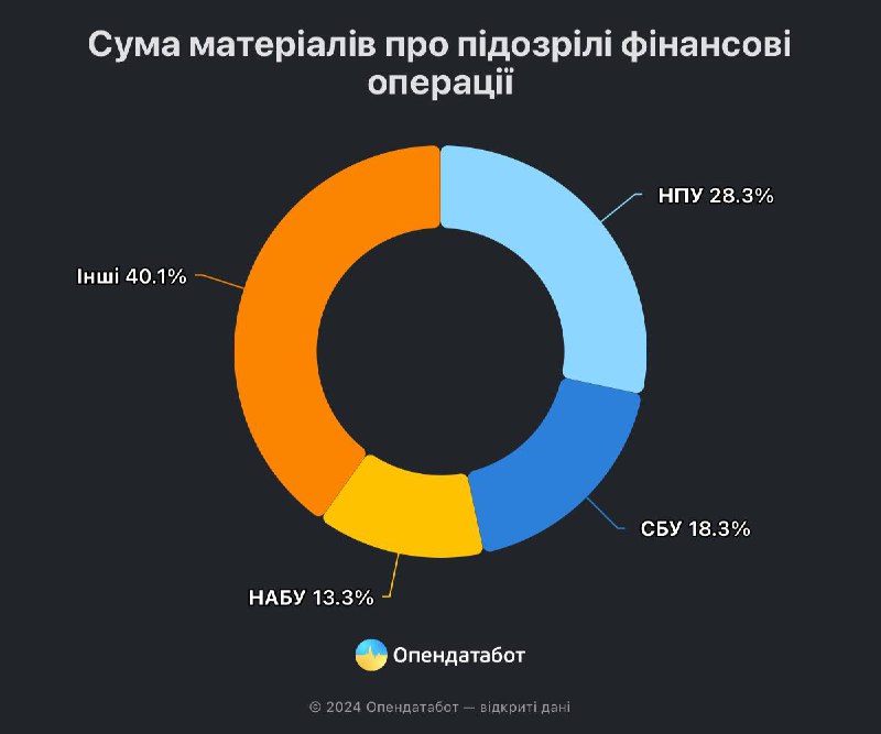 1,3 млн повідомлень про фінансові операції, …