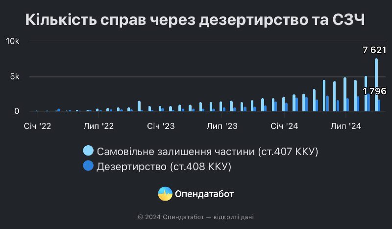***🔥***У 3 рази завищена кількість дезертирів …