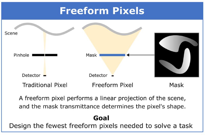 **Minimalist Vision with Freeform Pixels**