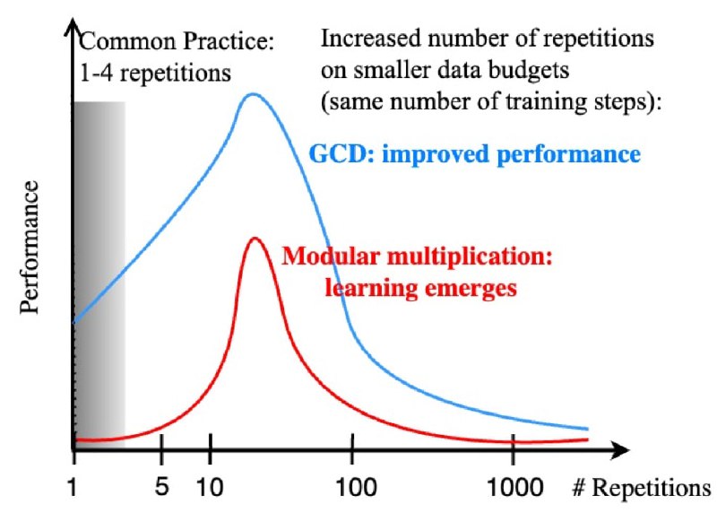 **Emergent Properties With Repeated Examples (by …