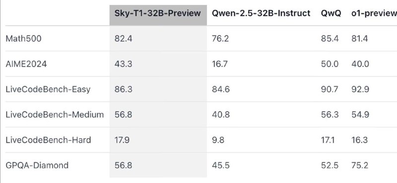 *****?*** Sky-T1-32B-Preview 32B - 450$ - …