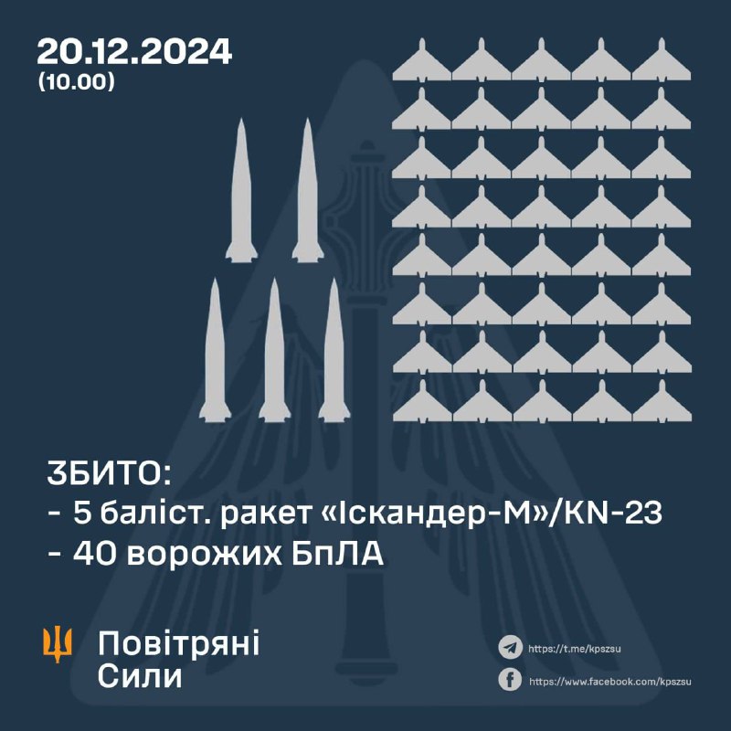 *****✈️***** **20.12.2024 силами оборони було знищено:**