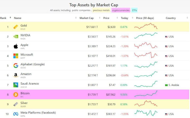 O Bitcoin é agora o 8º …