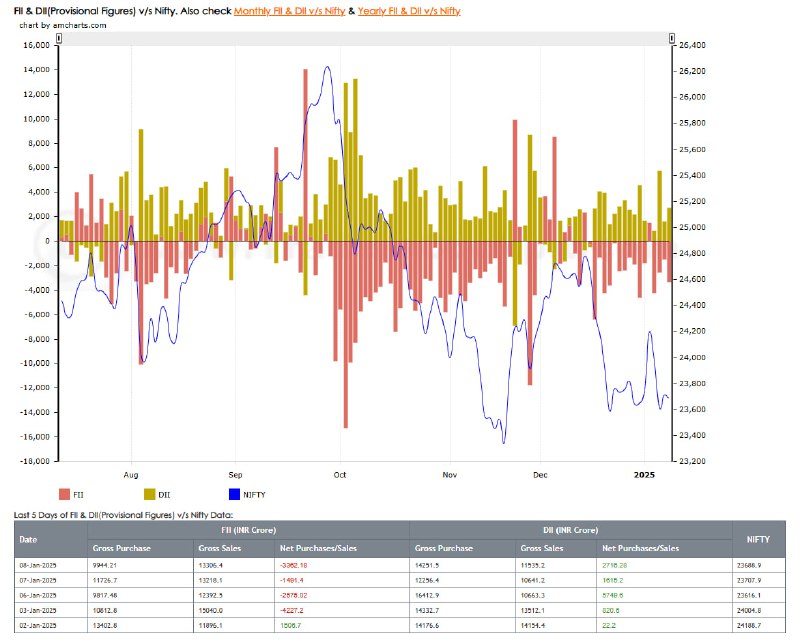 FII continuously selling since October but …