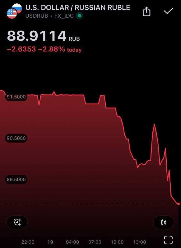 Altro calo della quotazione del dollaro …