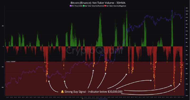 강력한 매수 신호 - 순매수량(BTC - …