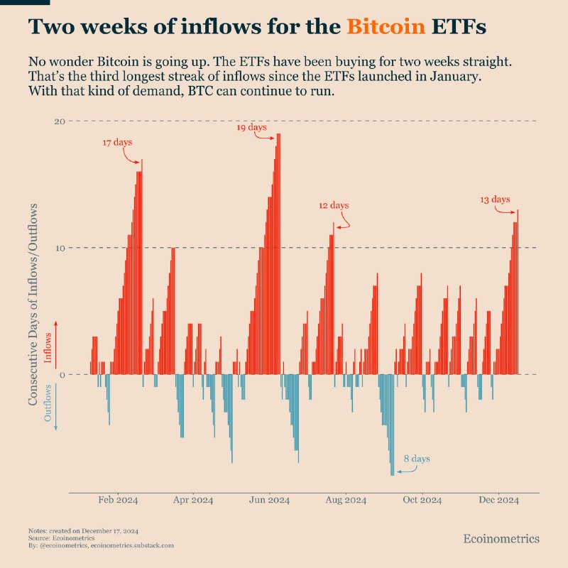 **비트코인 ETF는 2주 연속 매수세**