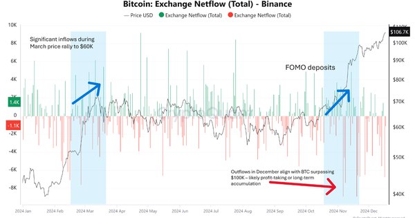 [분석 "바이낸스, BTC 강·약세 흐름서 거래량 …